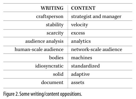 writing vs. content